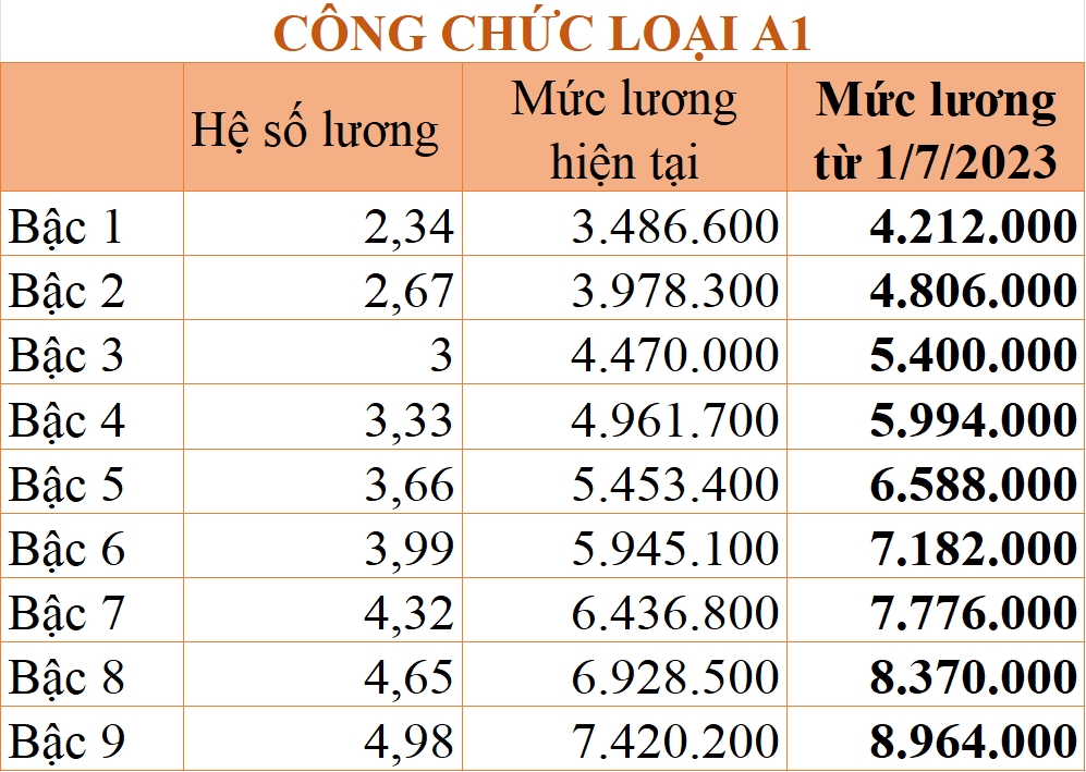 Bảng Lương Công Chức Viên Chức áp Dụng Từ Ngày 172023 Báo Dân Tộc Và Phát Triển